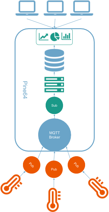 The Internet of Things for Smart Farming - Using the Pine64, NodeRED, MQTT and NodeMCU